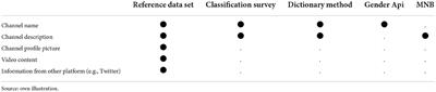 “Broadcast your gender.” A comparison of four text-based classification methods of German YouTube channels